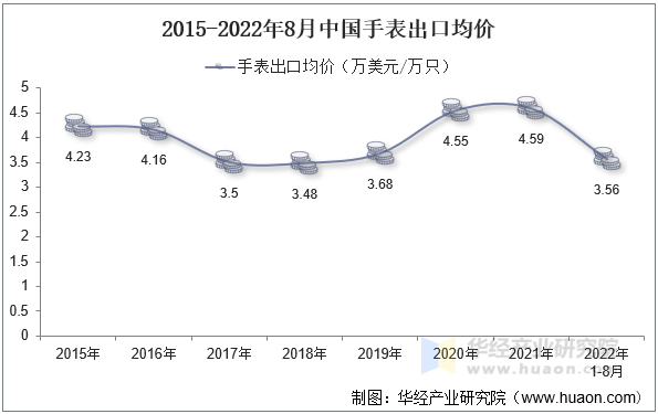 2015-2022年8月中国手表出口均价