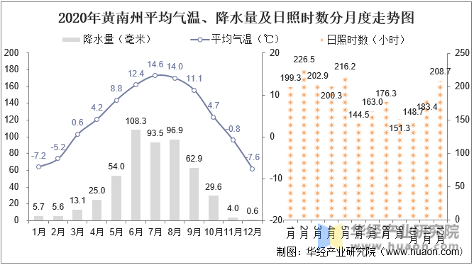 2020年黄南州平均气温、降水量及日照时数分月度走势图