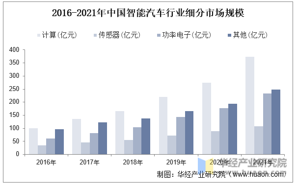 2016-2021年中国智能汽车行业细分市场规模
