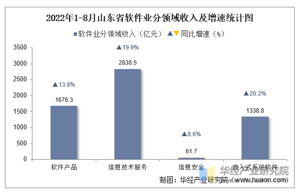 2022年1-8月山东省软件业分领域收入及增速统计图