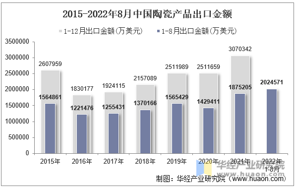 2015-2022年8月中国陶瓷产品出口金额
