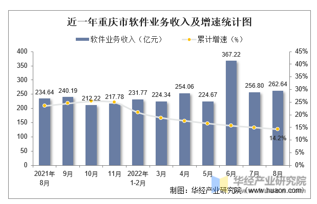 近一年重庆市软件业务收入及增速统计图