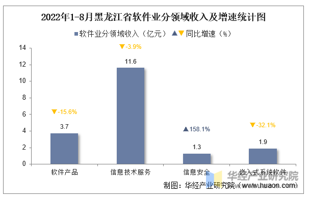 2022年1-8月黑龙江省软件业分领域收入及增速统计图
