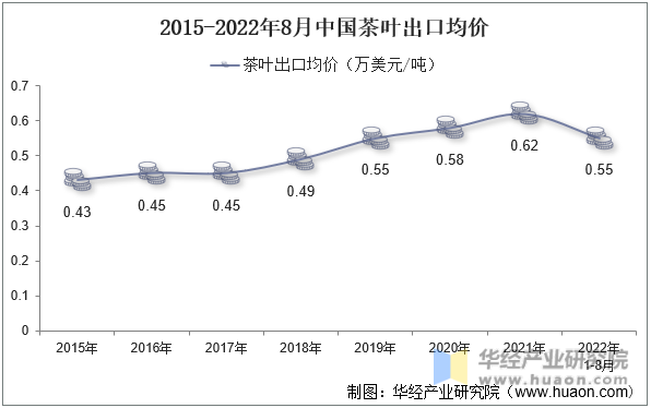 2015-2022年8月中国茶叶出口均价