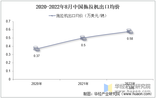 2020-2022年8月中国拖拉机出口均价