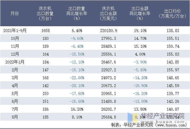 2021-2022年8月中国洗衣机出口情况统计表