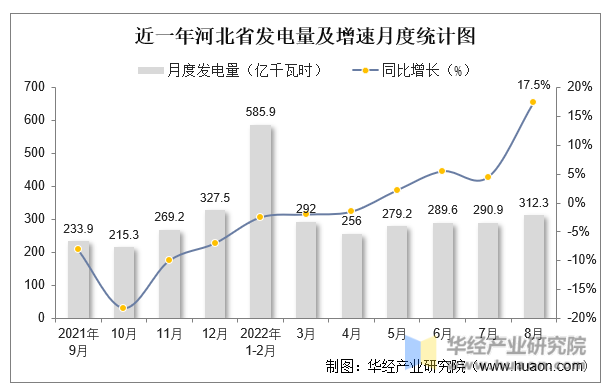 近一年河北省发电量及增速月度统计图