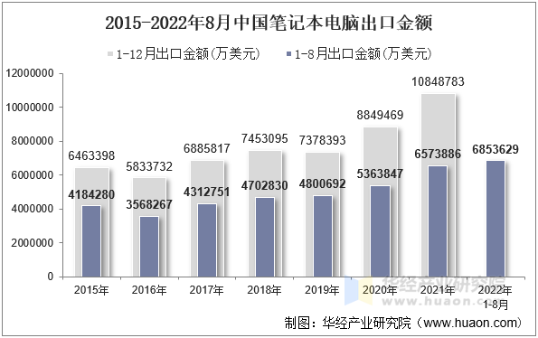 2015-2022年8月中国笔记本电脑出口金额