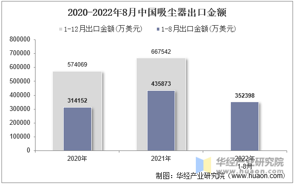 2020-2022年8月中国吸尘器出口金额