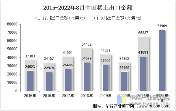 2015-2022年8月中国稀土出口金额