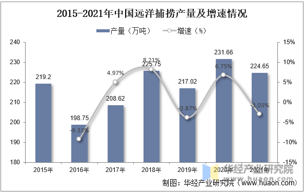 2015-2021年中国远洋捕捞产量及增速情况