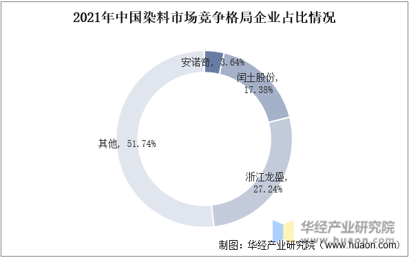 2021年中国染料市场竞争格局企业占比情况