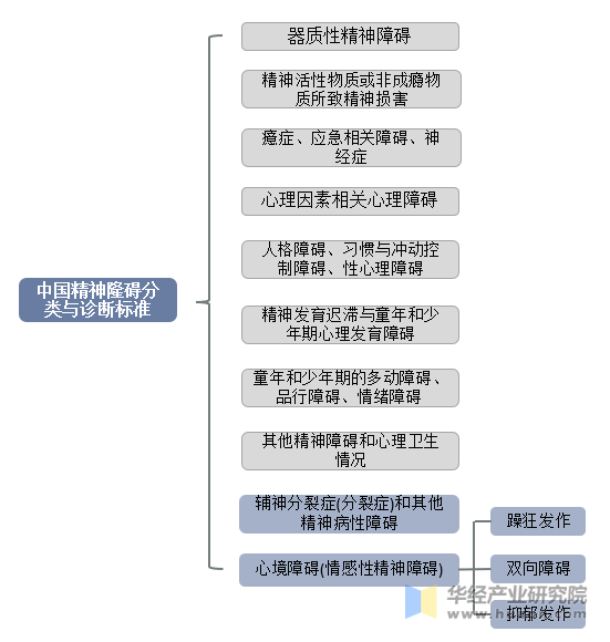 精神障碍分类