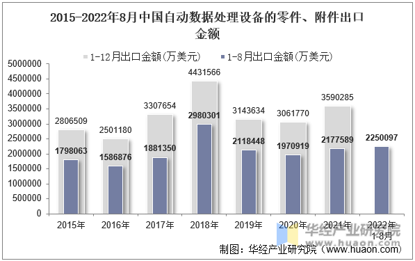2015-2022年8月中国自动数据处理设备的零件、附件出口金额