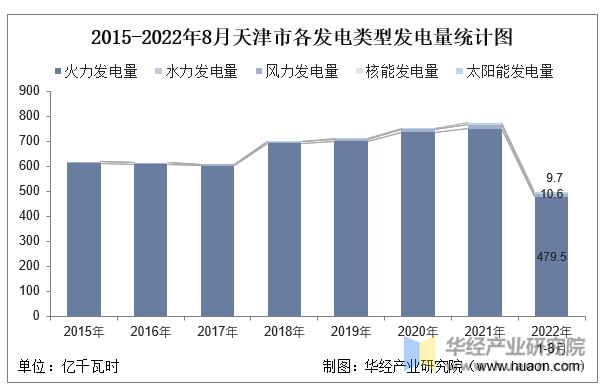 2015-2022年8月天津市各发电类型发电量统计图