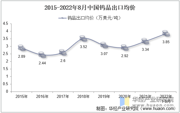 2015-2022年8月中国钨品出口均价
