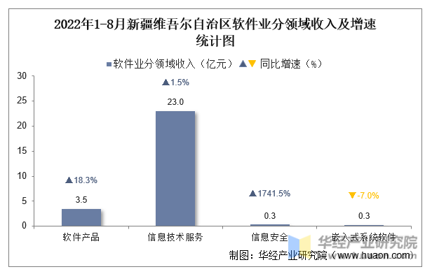 2022年1-8月新疆维吾尔自治区软件业分领域收入及增速统计图