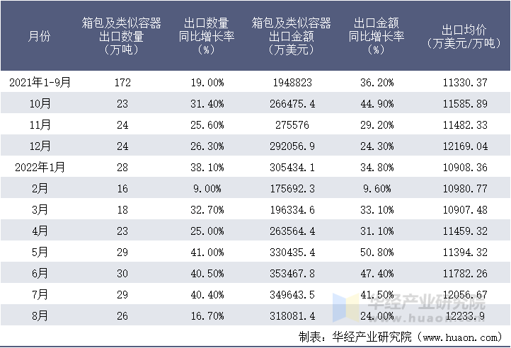 2021-2022年8月中国箱包及类似容器出口情况统计表
