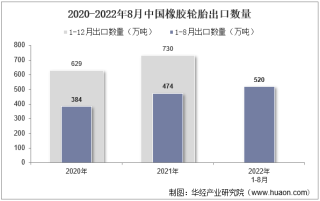 2022年8月中国橡胶轮胎出口数量、出口金额及出口均价统计分析