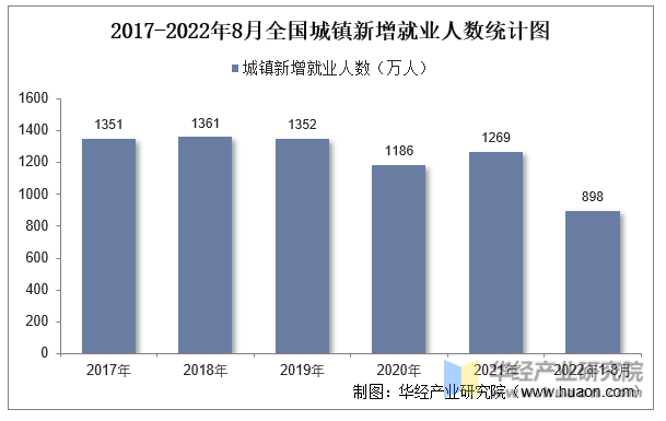 2017-2022年8月全国城镇新增就业人数统计图