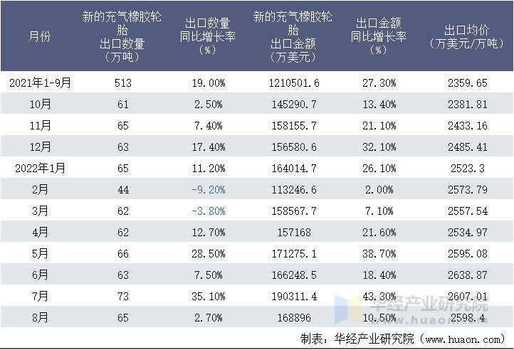 2021-2022年8月中国新的充气橡胶轮胎出口情况统计表