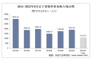 2022年1-8月辽宁省软件业业务收入及信息安全收入统计