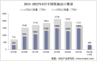2022年8月中国柴油出口数量、出口金额及出口均价统计分析