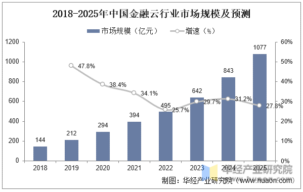 2018-2025年中国金融云行业市场规模及预测