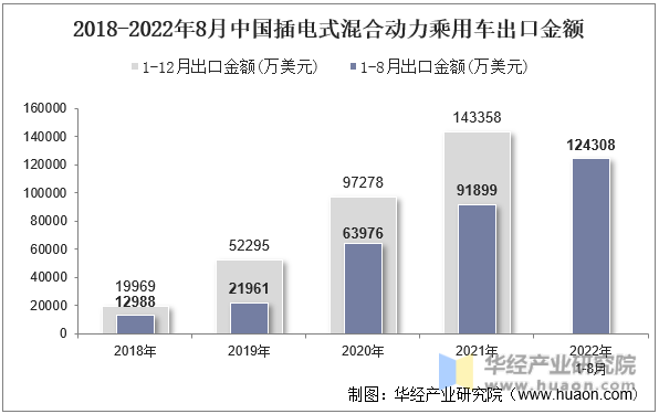 2018-2022年8月中国插电式混合动力乘用车出口金额