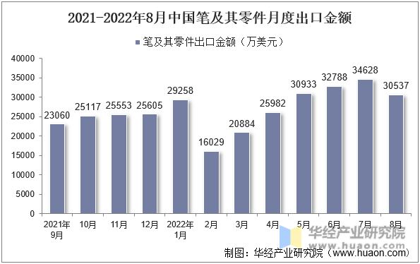2021-2022年8月中国笔及其零件月度出口金额
