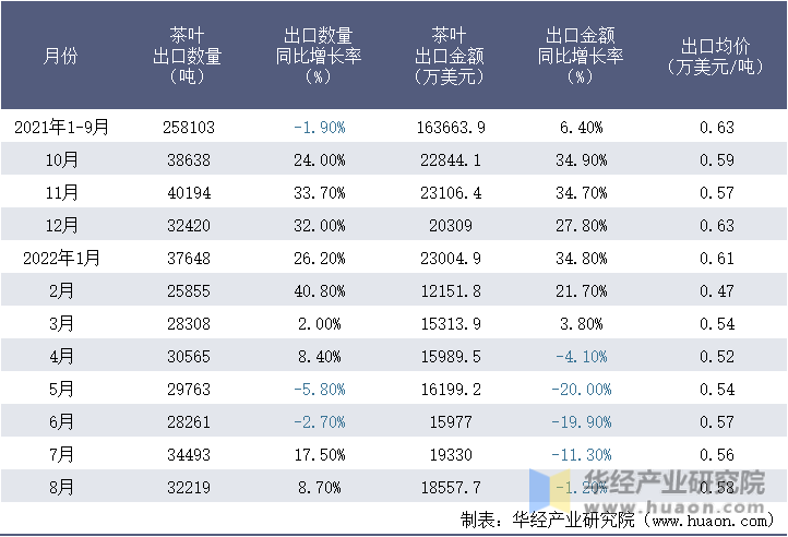 2021-2022年8月中国茶叶出口情况统计表