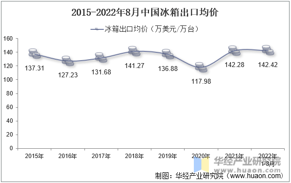 2015-2022年8月中国冰箱出口均价