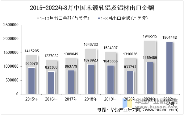 2015-2022年8月中国未锻轧铝及铝材出口金额