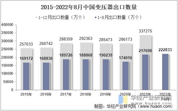 2015-2022年8月中国变压器出口数量