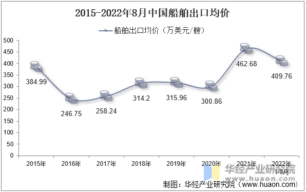 2015-2022年8月中国船舶出口均价