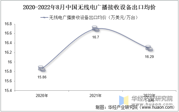 2020-2022年8月中国无线电广播接收设备出口均价