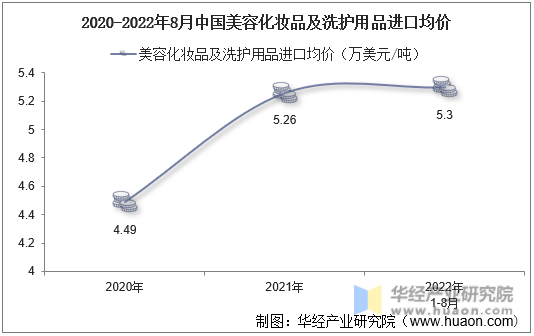 2020-2022年8月中国美容化妆品及洗护用品进口均价