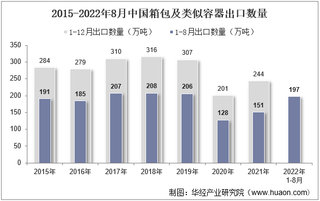 2022年8月中国箱包及类似容器出口数量、出口金额及出口均价统计分析