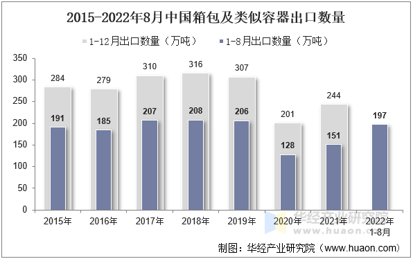 2015-2022年8月中国箱包及类似容器出口数量