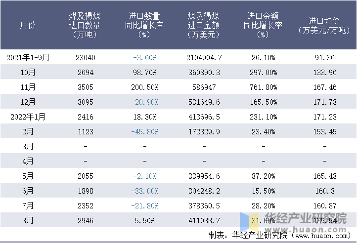2021-2022年8月中国煤及褐煤进口情况统计表