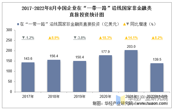 2017-2022年8月中国企业在“一带一路”沿线国家非金融类直接投资统计图