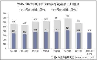 2022年8月中国鲜或冷藏蔬菜出口数量、出口金额及出口均价统计分析