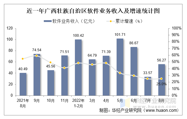近一年广西壮族自治区软件业务收入及增速统计图