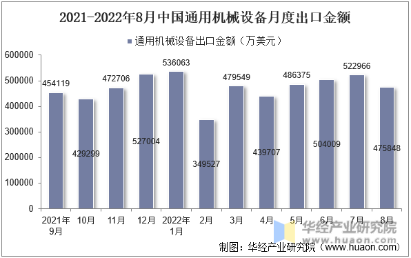 2021-2022年8月中国通用机械设备月度出口金额