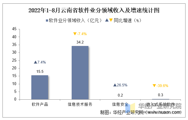 2022年1-8月云南省软件业分领域收入及增速统计图