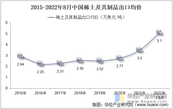 2015-2022年8月中国稀土及其制品出口均价