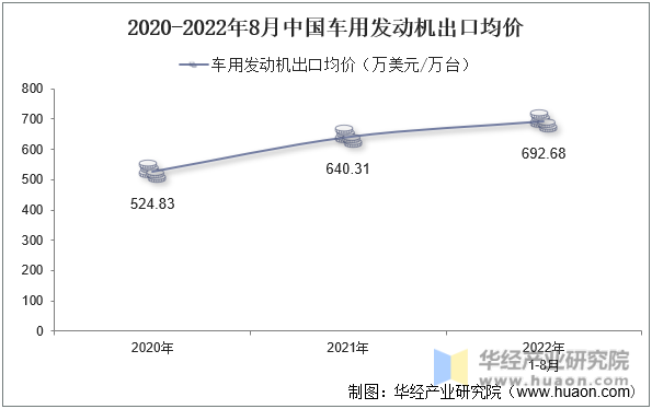2020-2022年8月中国车用发动机出口均价