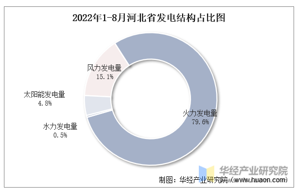 2022年1-8月河北省发电结构占比图