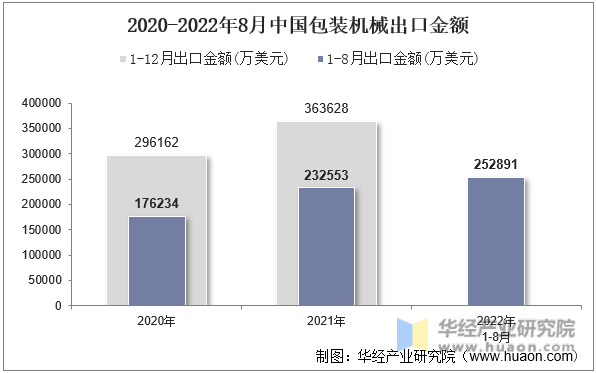 2020-2022年8月中国包装机械出口金额