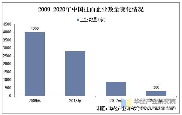2009-2020年中国挂面企业数量变化情况